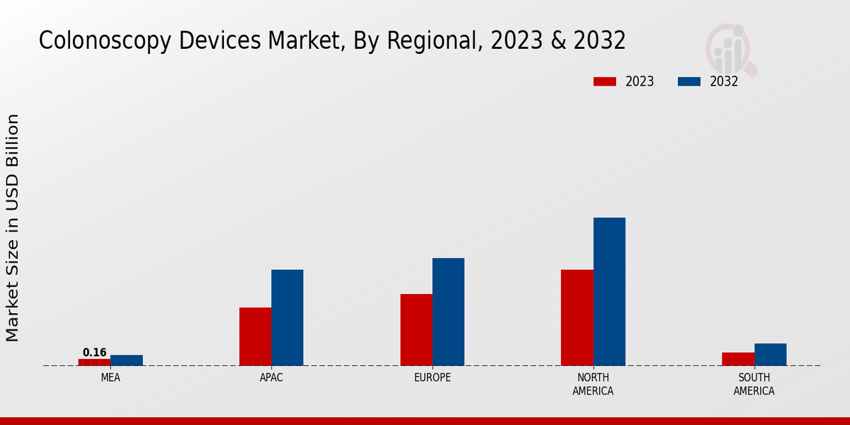 Colonoscopy Devices Market Regional Insights