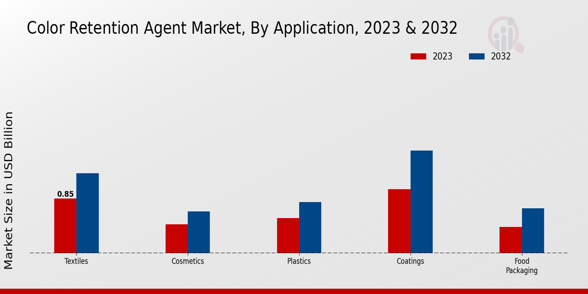 用途別の色保持剤市場 