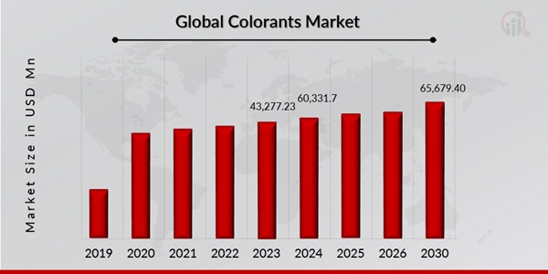 Colorants Market Overview