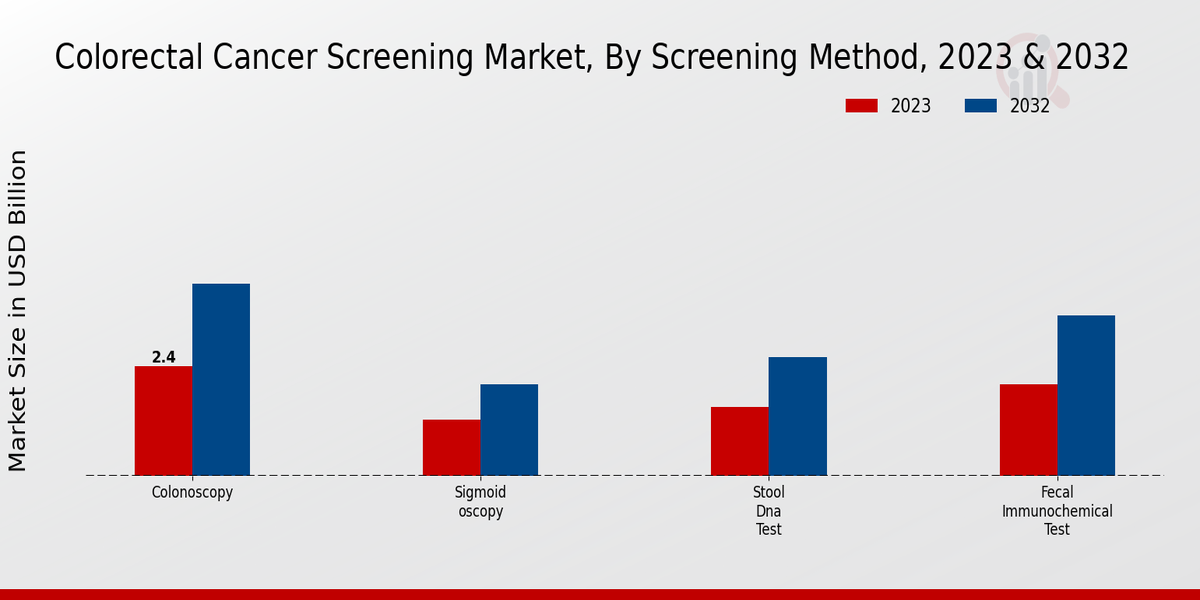 Colorectal Cancer Screening Market by Screening Method