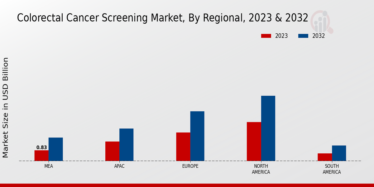 Colorectal Cancer Screening Market by Region