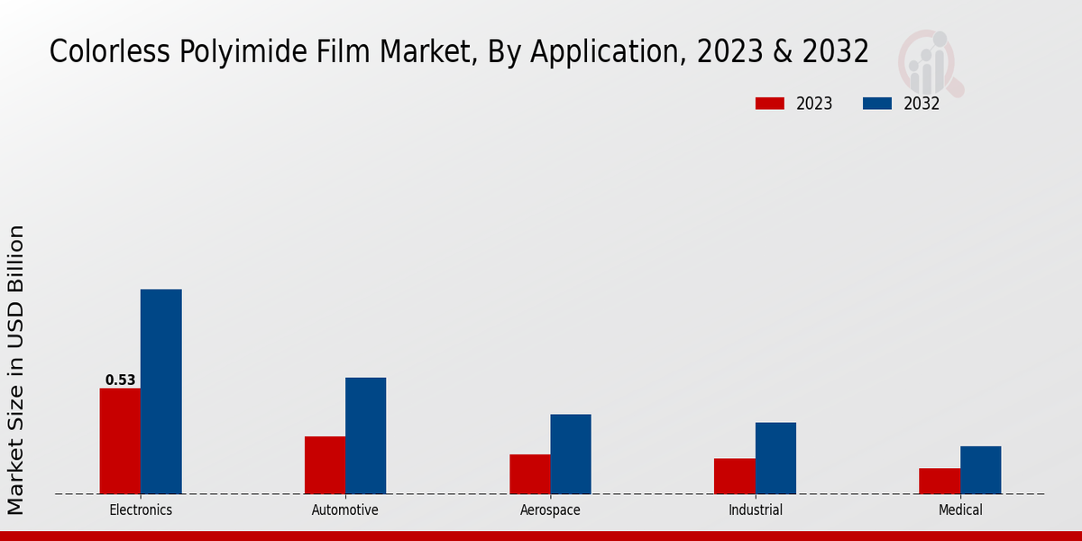 Colorless Polyimide Film Market Application Insights