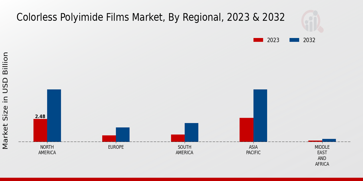 Colorless Polyimide Films Market By Region