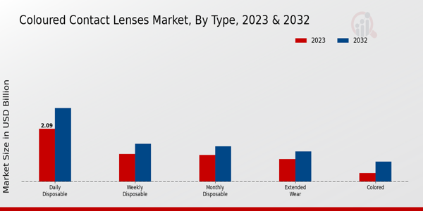 Coloured Contact Lenses Market Type Insights