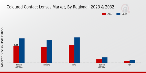 Coloured Contact Lenses Market Regional Insights