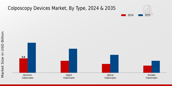 Colposcopy Devices Market Segment