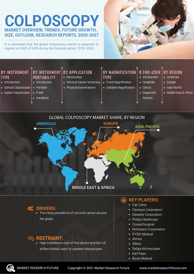 Colposcopy Market