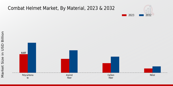 Combat Helmet Market ,By Matrerial ,2024 & 2032