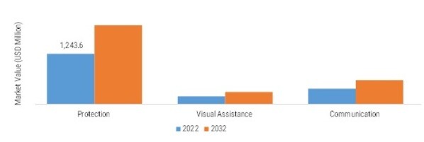 Combat Helmet Market, by Application, 2022 VS 2032