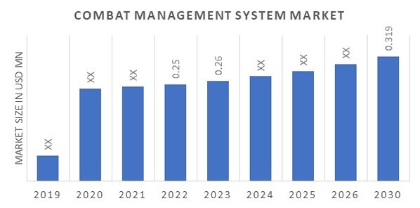 Combat Management System Market Overview