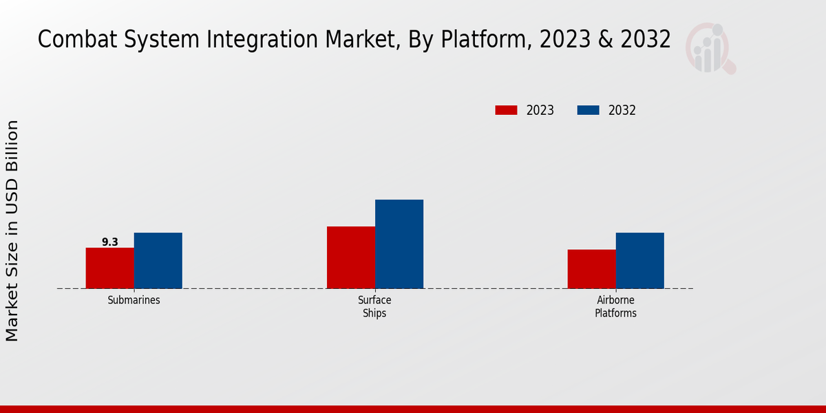 Combat System Integration Market By type 2023-2032