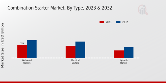 Combination Starter Market Type Insights