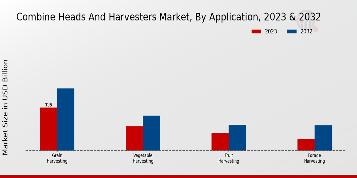 Aperçu des applications du marché des têtes batteuses et des moissonneuses-batteuses 