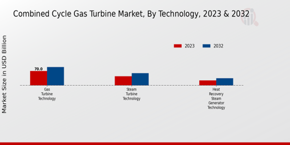 Combined Cycle Gas Turbine Market Technology Insights