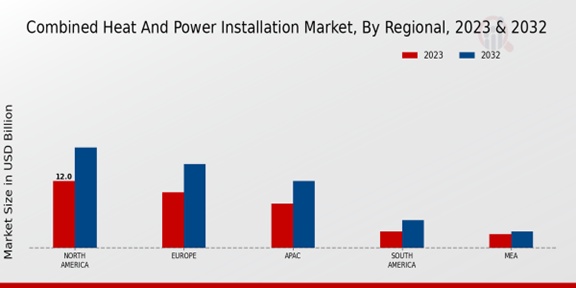 Combined Heat and Power Installation Market Regional Insights