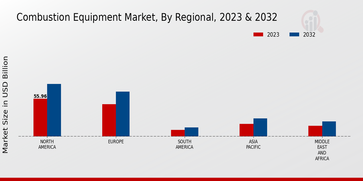 Combustion Equipment Market Regional Insights