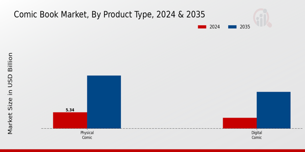Comic Book Market ,By Type 2025 & 2035