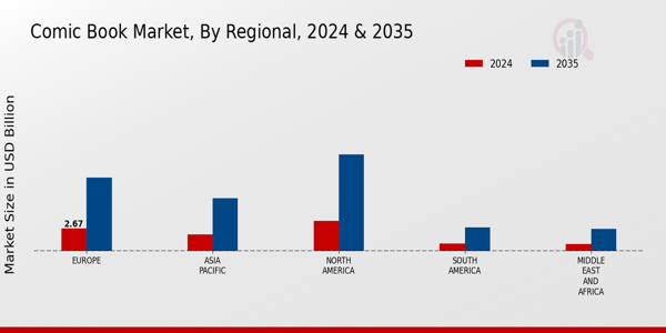 Comic Book Market ,By Regional Analysis 2025 & 2035