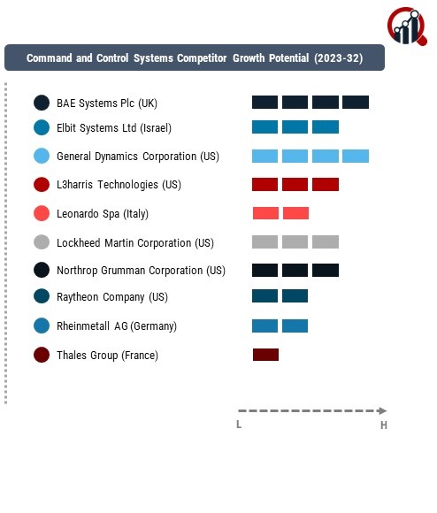 Command and Control Systems Company