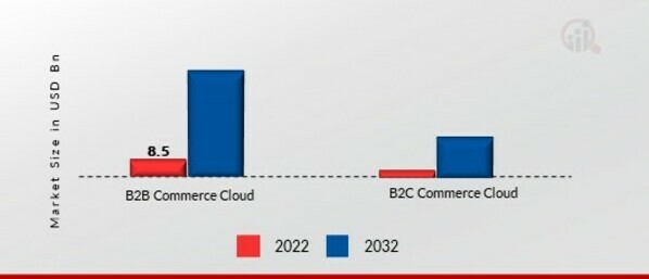 Commerce Cloud Market