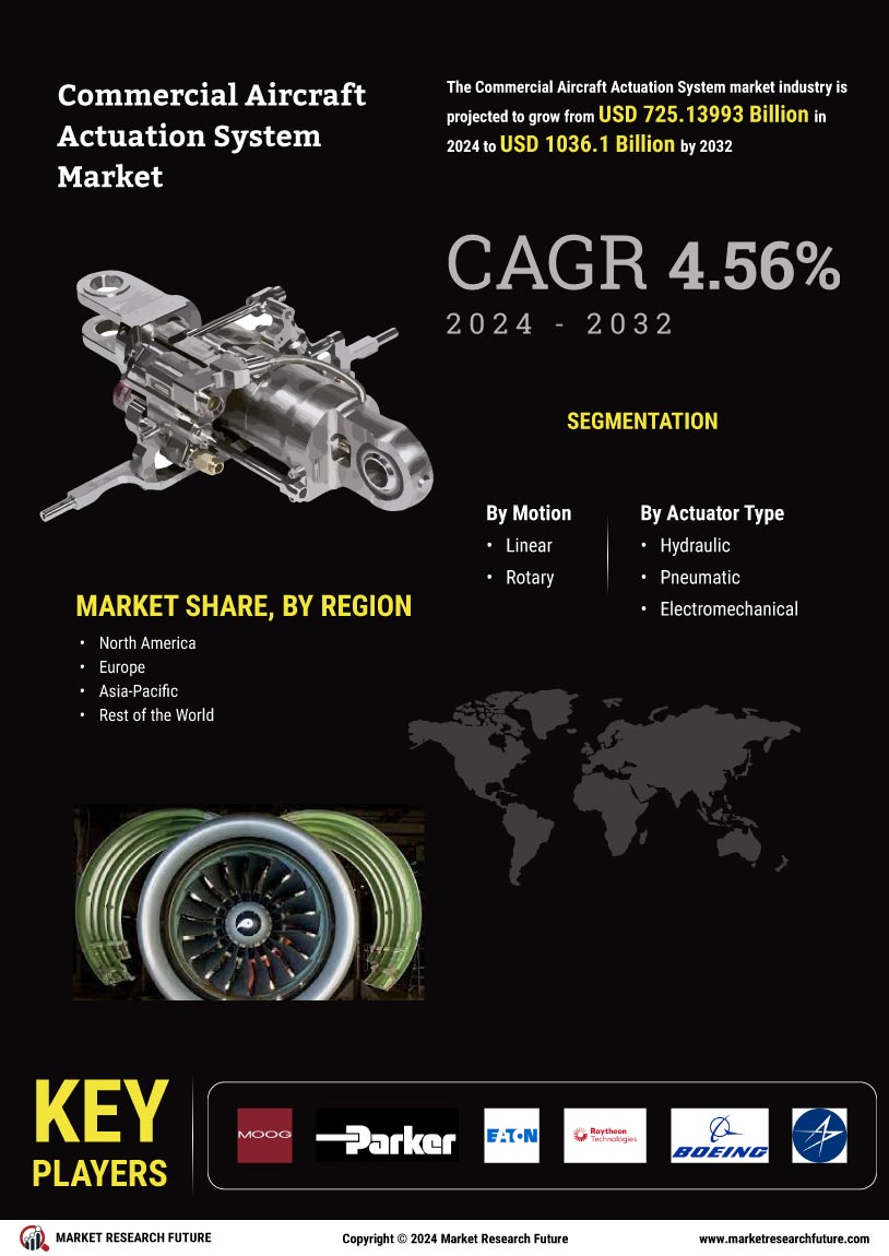 Commercial Aircraft Actuation System Market