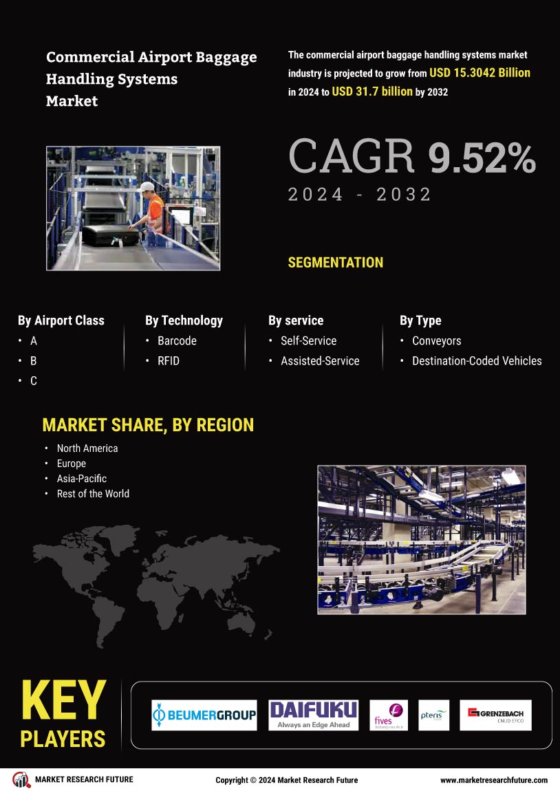 Commercial Airport Baggage Handling Systems Market