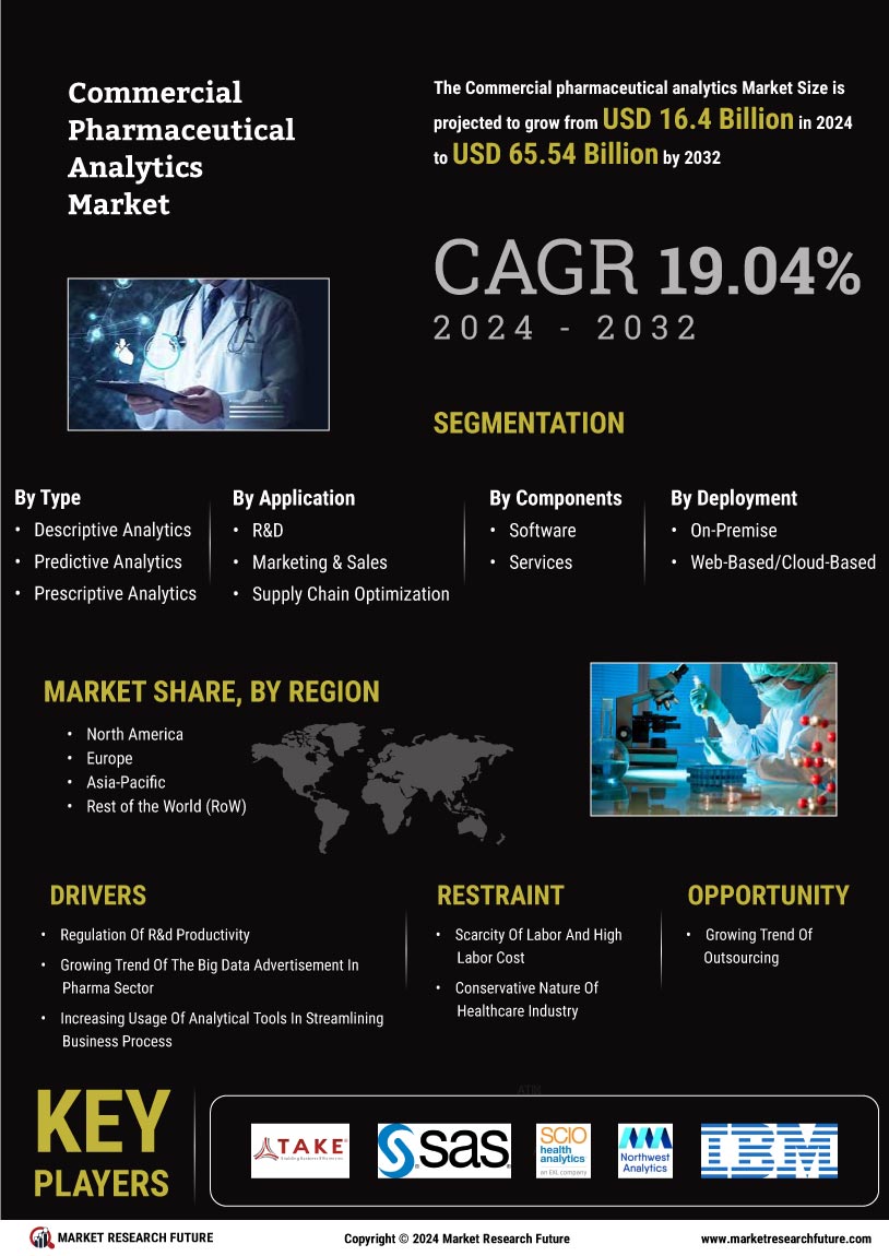 Commercial Pharmaceutical Analytics Market