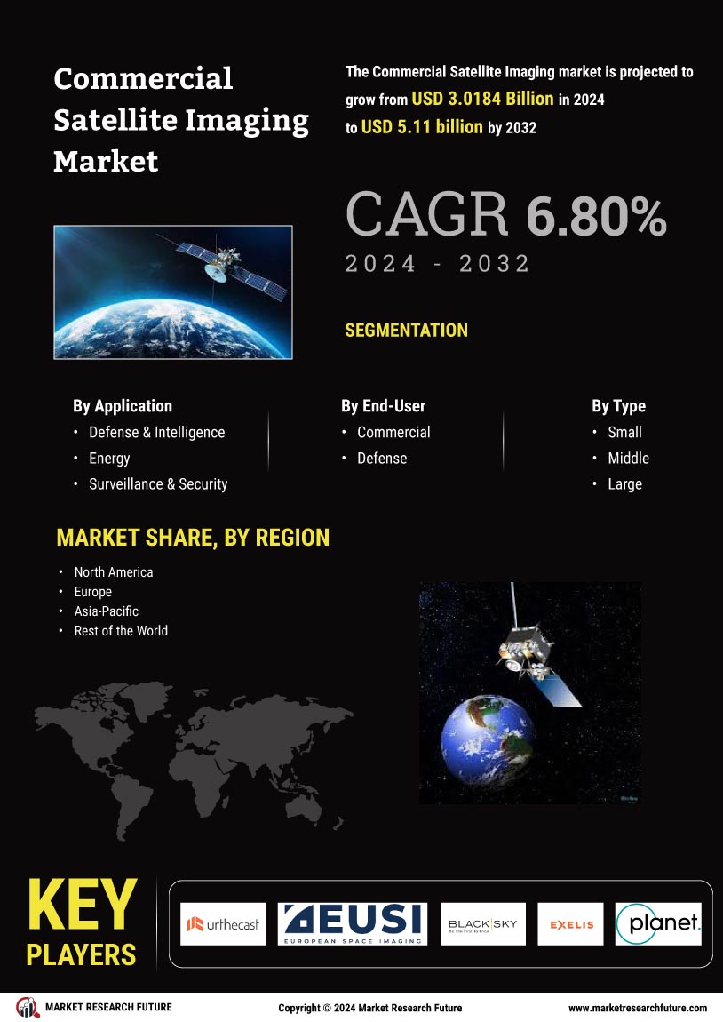 Commercial Satellite Imaging Market