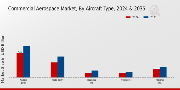 Commercial Aerospace Market Aircraft Type Insights