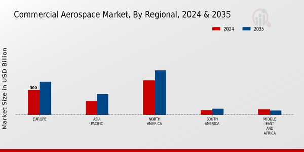 Commercial Aerospace Market Regional Insights