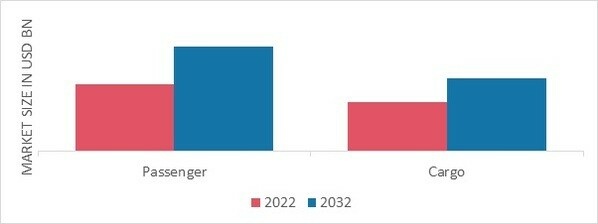 Commercial Aerospace Market, by Application, 2022 & 2032 (USD Billion)