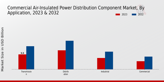 Commercial Air-Insulated Power Distribution Component Market Application Insights