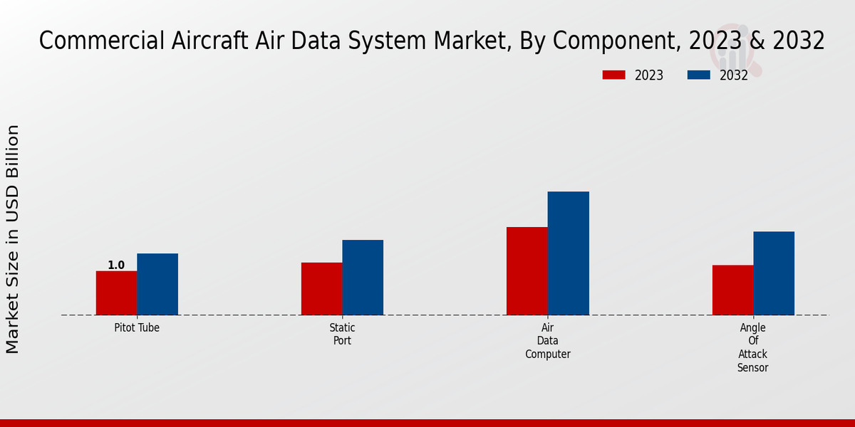 Commercial Aircraft Air Data System Market Component Insights