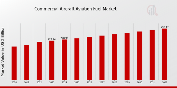 Commercial Aircraft Aviation Fuel Market Overview