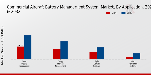 Commercial Aircraft Battery Management System Market Application Insights