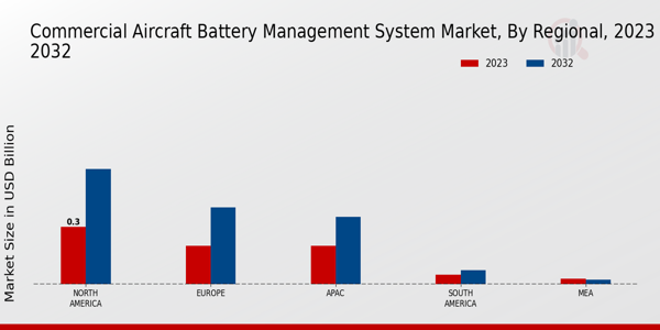 Commercial Aircraft Battery Management System Market Regional Insights