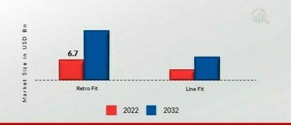 Commercial Aircraft Cabin Interior Market, by Fit, 2022 & 2032 (USD billion)