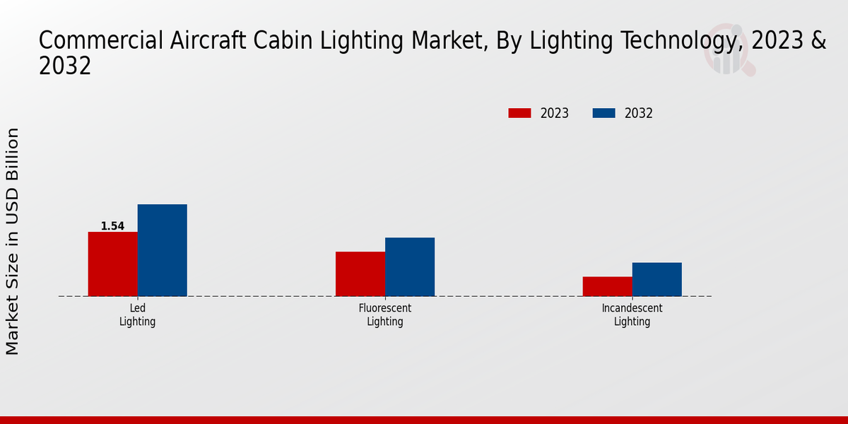 Commercial Aircraft Cabin Lighting Market Lighting Technology Insights