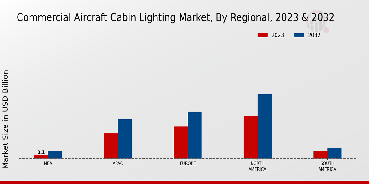 Commercial Aircraft Cabin Lighting Market Regional Insights