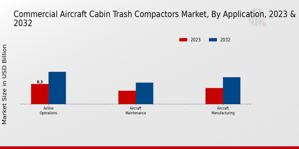 Commercial Aircraft Cabin Trash Compactors Market Application Insights