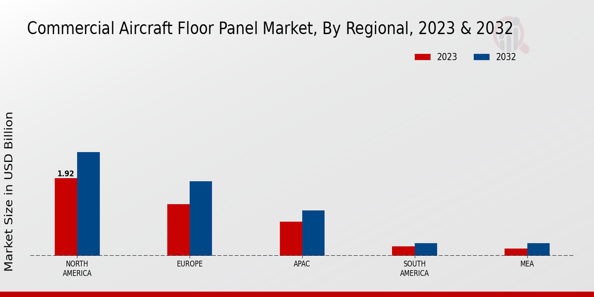 Commercial Aircraft Floor Panel Market By Regional