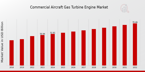 Global Commercial Aircraft Gas Turbine Engine Market Outlook