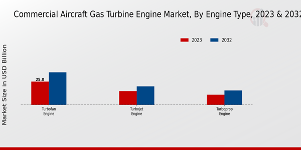 Commercial Aircraft Gas Turbine Engine Market ,By Engine Type 2024 & 2034