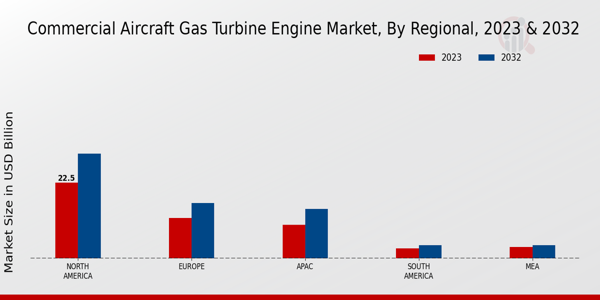 Commercial Aircraft Gas Turbine Engine Market ,By Regional Anlysis 2024 & 2032