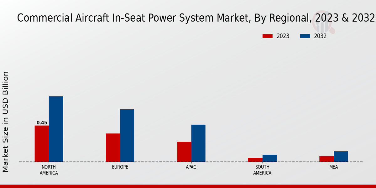 Commercial Aircraft In-Seat Power System Market By Regional