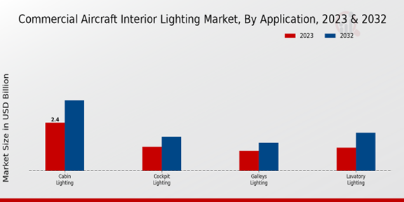 Commercial Aircraft Interior Lighting Market Application