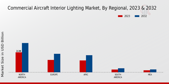 Commercial Aircraft Interior Lighting Market Regional