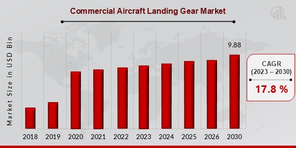Commercial Aircraft Landing Gear Market