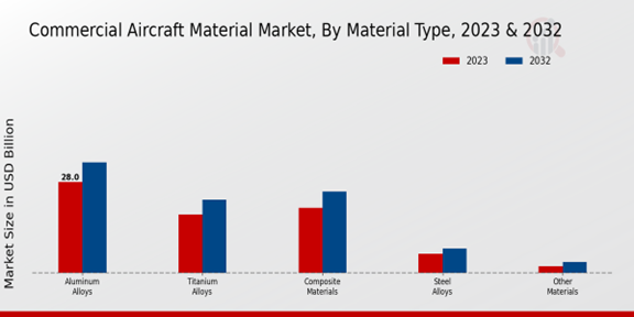 Tipo de material del mercado de materiales para aeronaves comerciales