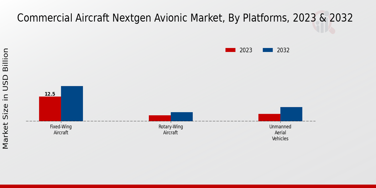 Commercial Aircraft Nextgen Avionic Market By Platform